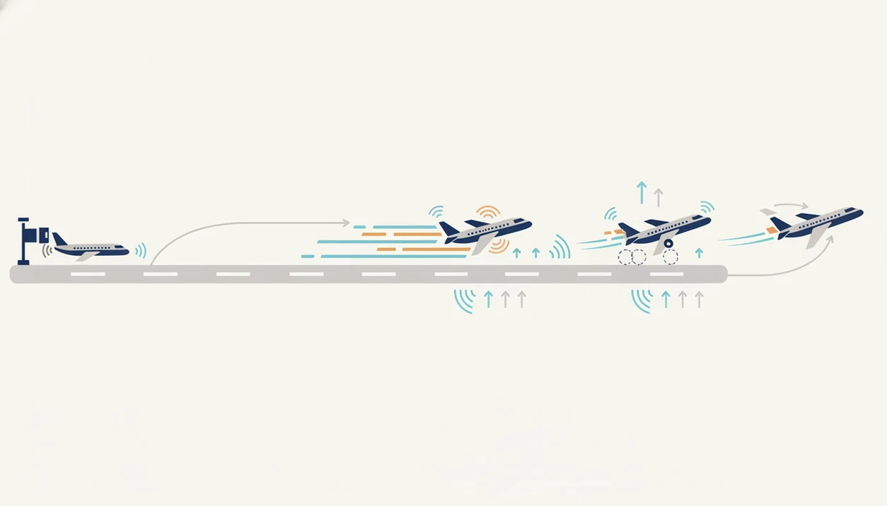 A simple visual timeline shows takeoff stages from taxi to climb with motion and sound cues.